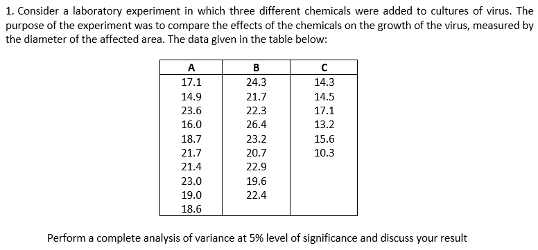 1. Consider a laboratory experiment in which three different chemicals were added to cultures of virus. The
purpose of the experiment was to compare the effects of the chemicals on the growth of the virus, measured by
the diameter of the affected area. The data given in the table below:
A
в
17.1
24.3
14.3
14.9
21.7
14.5
23.6
22.3
17.1
16.0
26.4
13.2
18.7
23.2
15.6
21.7
20.7
10.3
21.4
22.9
23.0
19.6
19.0
22.4
18.6
Perform a complete analysis of variance at 5% level of significance and discuss your result
