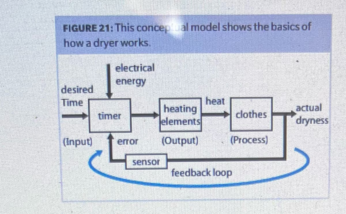 **FIGURE 21: Conceptual Model of Dryer Operation**

This figure illustrates the basic working principles of a dryer through a conceptual model. It integrates several components and demonstrates the workflow to achieve the drying process. 

1. **Input:** The desired drying time is set, and electrical energy is supplied to the timer.

2. **Timer:** This component is responsible for controlling the duration of the drying cycle. It receives the desired time and electrical energy.

3. **Heating Elements:** The timer directs electrical energy to the heating elements, generating heat.

4. **Clothes:** The heat produced by the heating elements is applied to the clothes. This stage involves the actual drying process, where moisture is removed from the clothes.

5. **Actual Dryness:** The end result is the "actual dryness" of the clothes, indicating how dry the clothes are post-process.

6. **Sensor:** The sensor measures the actual dryness level of the clothes and detects any deviation or error from the desired dryness level.

7. **Feedback Loop:** The sensor sends error information back to the timer, adjusting the drying process iteratively until the desired dryness is achieved.

This closed-loop feedback system ensures that the clothes are dried to the correct level of dryness efficiently.