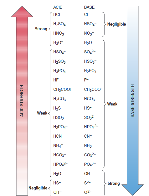 ACID
BASE
HCI
CI-
H2SO4
HSO4-
- Negligible
Strong-
HNO3
NO3-
H30*
H20
HSO4
so,2-
H2SO3
HSO3-
H3PO4
H2PO4
HF
F-
CH3COOH
CH3CO0-
H2CO3
HCO,-
Weak
H2S
HS-
Weak-
HSO3-
SO32-
H2PO4-
HPO42-
HCN
CN-
NH4*
NH3
HCO3-
Co22-
HPO42-
PO43-
H20
Он-
HS-
S2-
Strong
Negligible -
Он-
02-
ACID STRENGTH
BA SE STRENGTH
