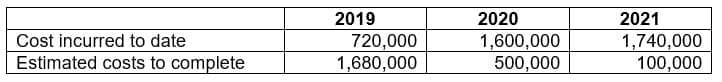 Cost incurred to date
Estimated costs to complete
2019
720,000
1,680,000
2020
1,600,000
500,000
2021
1,740,000
100,000