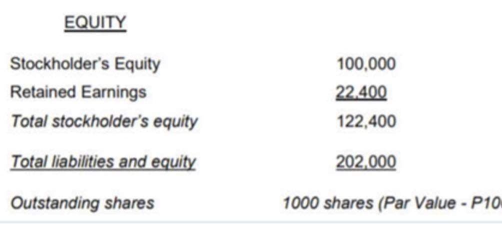 EQUITY
Stockholder's Equity
Retained Earnings
Total stockholder's equity
Total liabilities and equity
Outstanding shares
100,000
22,400
122,400
202,000
1000 shares (Par Value - P10