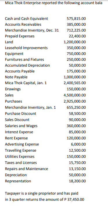 Mica Thok Enterprise reported the following account bala
Cash and Cash Equivalent
575,815.00
Accounts Receivables
385,000.00
Merchandise Inventory, Dec. 31
712,225.00
Prepaid Expenses
22,400.00
Land
1,200,000.00
Leasehold Improvements
350,000.00
Equipment
750,000.00
Furnitures and Fixtures
250,000.00
Accumulated Depreciation
50,000.00
Accounts Payable
175,000.00
Note Payable
Mica Thok Capital, Jan. 1
1,000,000.00
2,400,565.00
Drawings
150,000.00
Sales
4,500,000.00
Purchases
2,925,000.00
Merchandise Inventory, Jan. 1
655,250.00
Purchase Discount
58,500.00
Sales Discount
90,000.00
Salaries and Wages
360,000.00
Interest Expense
85,000.00
Rent Expense
120,000.00
Advertising Expense
6,000.00
Travelling Expense
12,500.00
Utilities Expenses
150,000.00
Taxes and Licenses
15,750.00
Repairs and Maintenance
13,150.00
Depreciation
50,000.00
Representation
18,200.00
Taxpayer is a single proprietor and has paid
in 3 quarter returns the amount of P 37,450.00
