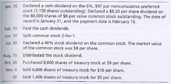 Declared a cash dividend on the 6%, $97 par noncumulative preferred
stock (1,150 shares outstanding). Declared a $0.20 per share dividend on
the 80,000 shares of $8 par value common stock outstanding. The date of
record is January 31, and the payment date is February 15.
Jan. 16
Feb. 15 Paid the cash dividends.
Jun. 10 Split common stock 2-for-1.
Jul. 30 Declared a 40% stock dividend on the common stock. The market value
of the common stock was $8 per share.
Aug. 15 Distributed the stock dividend.
Oct. 26 Purchased 8,000 shares of treasury stock at $9 per share.
Nov. 8
Sold 4,000 shares of treasury stock for $10 per share.
30
Sold 1,400 shares of treasury stock for $5 per share.
