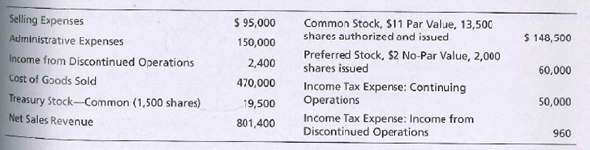 Selling Expenses
Administrative Expenses
$ 95,000
150,000
Common Stock, $11 Par Value, 13,500
shares authorized and issued
Preferred Stock, $2 No-Par Value, 2,000
shares issued
Income Tax Expense: Continuing
$ 148,500
Income from Discontinued Operations
2,400
60,000
Cost of Goods Sold
Treasury Stock-Common (1,500 shares)
Net Sales Revenue
470,000
19,500
50,000
Operations
Income Tax Expense: Income from
Discontinued Operations
801,400
960
