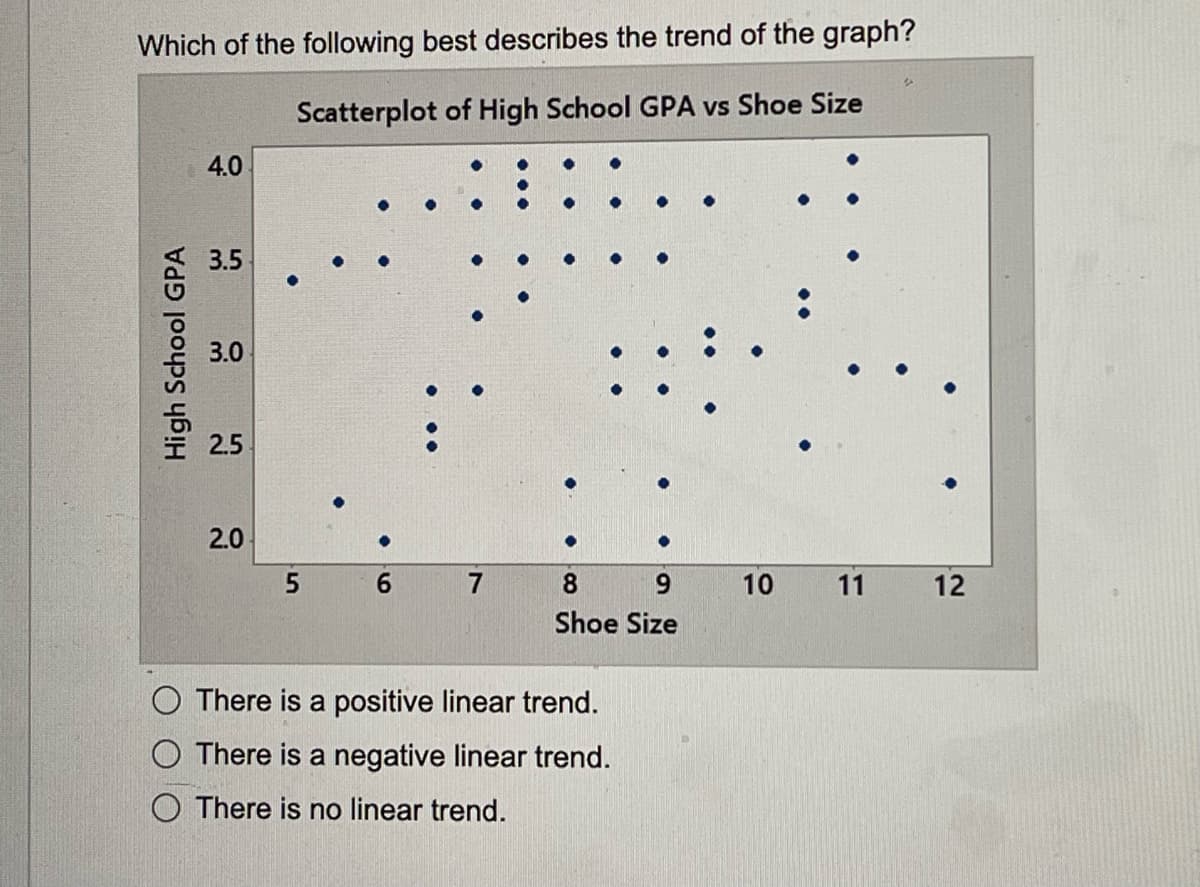 Which of the following best describes the trend of the graph?
Scatterplot of High School GPA vs Shoe Size
4.0
3.5
3.0
2.5
2.0
5 6 7
8.
9.
10
11
12
Shoe Size
There is a positive linear trend.
O There is a negative linear trend.
O There is no linear trend.
High School GPA
