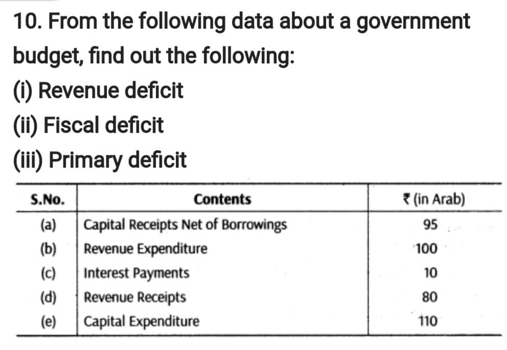 10. From the following data about a government
budget, find out the following:
) Revenue deficit
(ii) Fiscal deficit
(iii) Primary deficit
S.No.
Contents
7 (in Arab)
(a)
Capital Receipts Net of Borrowings
95
(b)
Revenue Expenditure
100
(c)
Interest Payments
10
(d)
Revenue Receipts
80
(e)
Capital Expenditure
110
