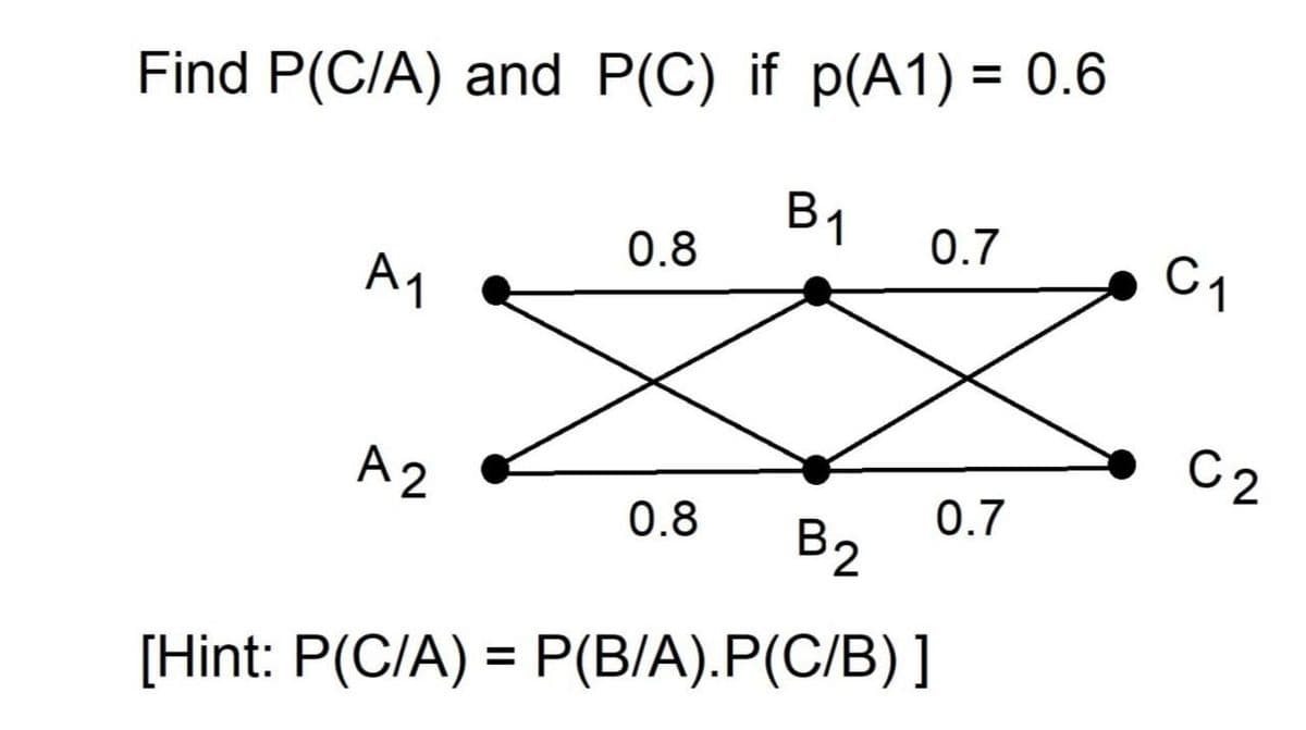 Find P(C/A) and P(C) if p(A1) = 0.6
B1
0.8
0.7
C1
A1
C 2
А2
0.7
B2
0.8
[Hint: P(C/A) = P(B/A).P(C/B)]
