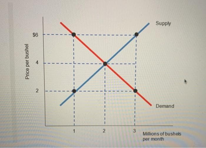 Price per bushel
$6
4
2
1
1
2
3
Supply
Demand
Millions of bushels
per month