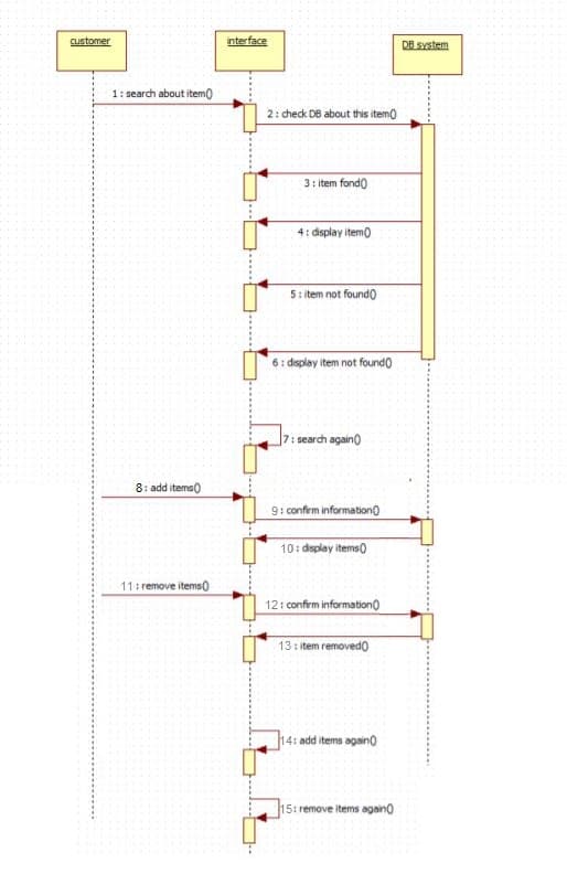 customer
interface
DB system
1: search about item0
2: check DB about this itemo
3: item fondo
4: display itemo
5: item not foundo
6: dsplay item not found0
|7: search again)
8: add items)
9: confrm information0
10: dsplay items0
11: remove items0
12: confrm informationO
13: item removedo
14: add items againo
15: remove items agano
... .....
