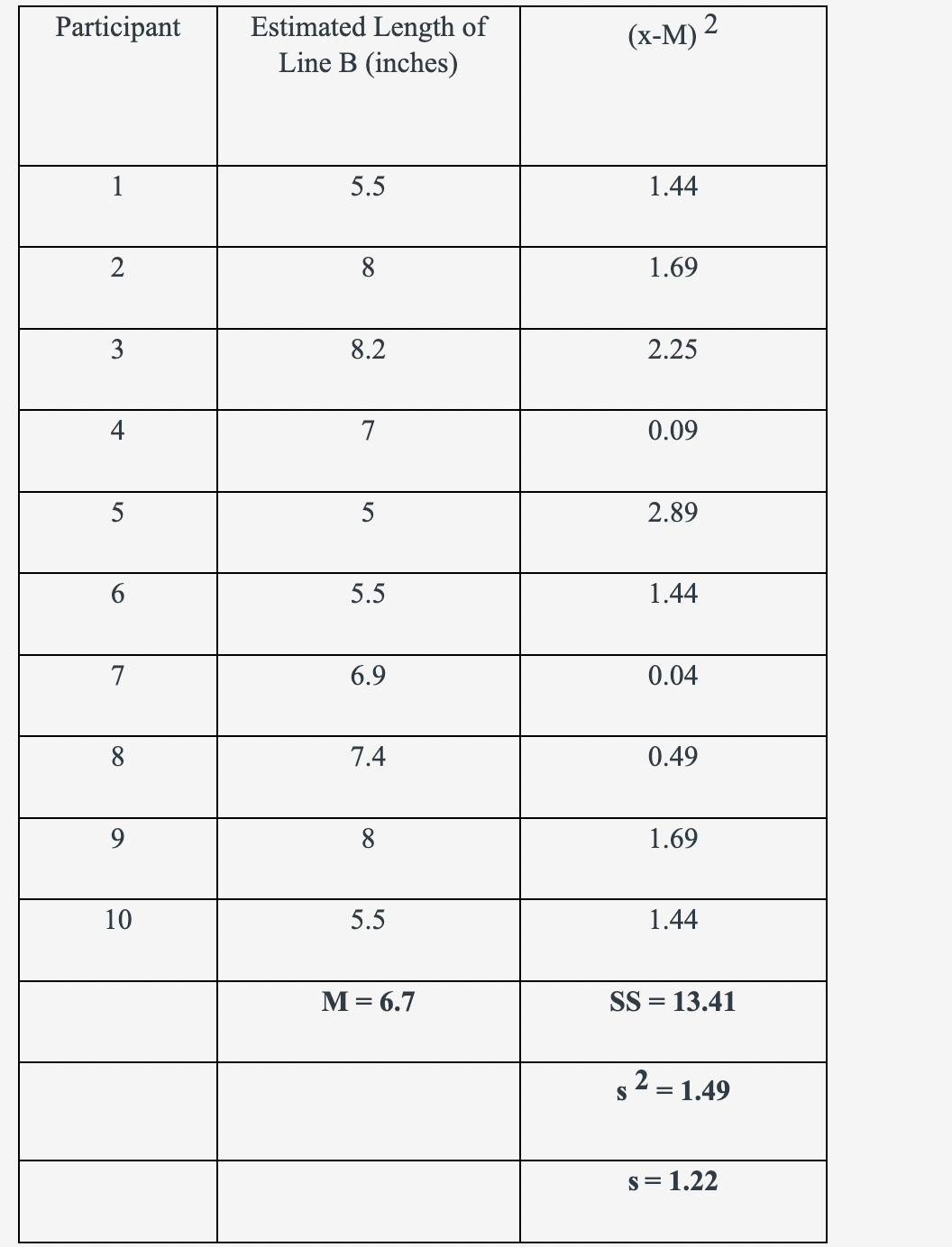Participant
1
2
3
4
5
6
7
8
9
10
Estimated Length of
Line B (inches)
5.5
8.2
7
5
5.5
6.9
7.4
8
5.5
M = 6.7
(x-M) 2
1.44
S
1.69
2.25
0.09
2.89
1.44
0.04
0.49
1.69
1.44
SS = 13.41
2 = 1.49
s = 1.22