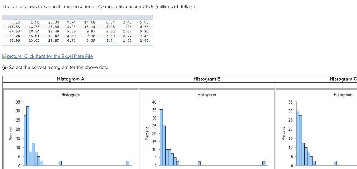 The table shows the annual compensation of 40 randomly chosen CEOS (millions of dollars).
5.16
1.96
26.34
9.74
14.68
6.54
2.48
5.03
193.53
18.73
25.84
8.25
13.14
18.93
.96
6.75
69.53
18.54
22.48
5.36
9.97
6.52
1.67
5.86
22.24
15.01
19.42
4.89
9.30
3.89
0.72
2.46
33.06
13.65
22.87
6.75
8.39
4.74
1.32
2.66
picture Click here for the Excel Data File
(a) Select the correct histogram for the above data.
Histogram A
Histogram B
Histogram C
Histogram
Histogram
Histogram
35
40
35
30
35
30
30
25
25
25
20
20
20
15
15
15
10
10
10
Percent
Percent
Percent
