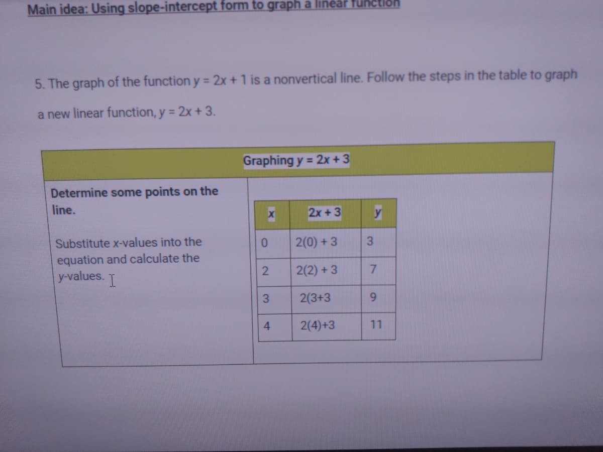 Main idea: Using slope-intercept form to graph a lineär fünction
5. The graph of the function y = 2x +1 is a nonvertical line. Follow the steps in the table to graph
%3D
a new linear function, y = 2x + 3.
Graphing y = 2x +3
%3D
Determine some points on the
line.
2x + 3
y
Substitute x-values into the
2(0) +3
3.
equation and calculate the
y-values. I
2(2) +3
7.
3.
2(3+3
6.
4
2(4)+3
11
2.
