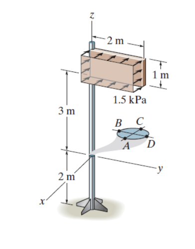 X'
3 m
2 m
2 m
1.5 kPa
BC
A
1 m
D
