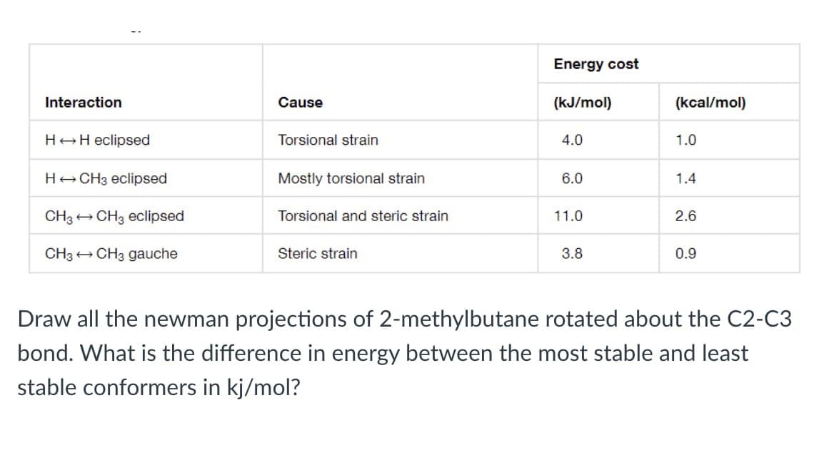 Energy cost
Interaction
HH eclipsed
H CH3 eclipsed
Cause
Torsional strain
(kJ/mol)
(kcal/mol)
4.0
1.0
Mostly torsional strain
6.0
1.4
CH3
→ CH3 eclipsed
Torsional and steric strain
11.0
2.6
CH3 CH3 gauche
Steric strain
3.8
0.9
Draw all the newman projections of 2-methylbutane rotated about the C2-C3
bond. What is the difference in energy between the most stable and least
stable conformers in kj/mol?