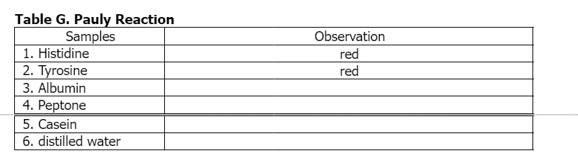 Table G. Pauly Reaction
Samples
1. Histidine
2. Tyrosine
Observation
red
red
3. Albumin
4. Peptone
5. Casein
6. distilled water
