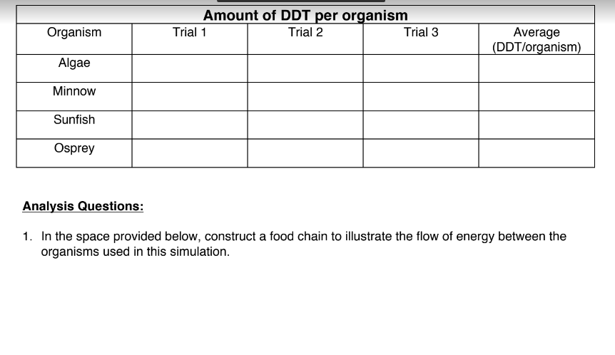 Amount of DDT per organism
Organism
Trial 1
Trial 2
Trial 3
Average
(DDT/organism)
Algae
Minnow
Sunfish
Osprey
Analysis Questions:
1. In the space provided below, construct a food chain to illustrate the flow of energy between the
organisms used in this simulation.
