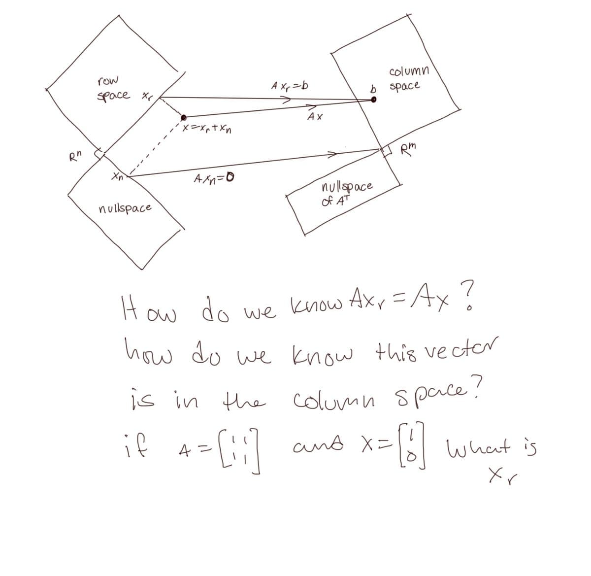 Rn
row
space X
Xn
nullspace
x=xnxxn
Axn=0
Axr=b
Ax
is in the
if 4 = [1]
column
b space
nullspace
of AT
€
How do we know Axr = Ax?
how do we know this vector
Rm
the column space?
and X=
x= [!] What is
Xr