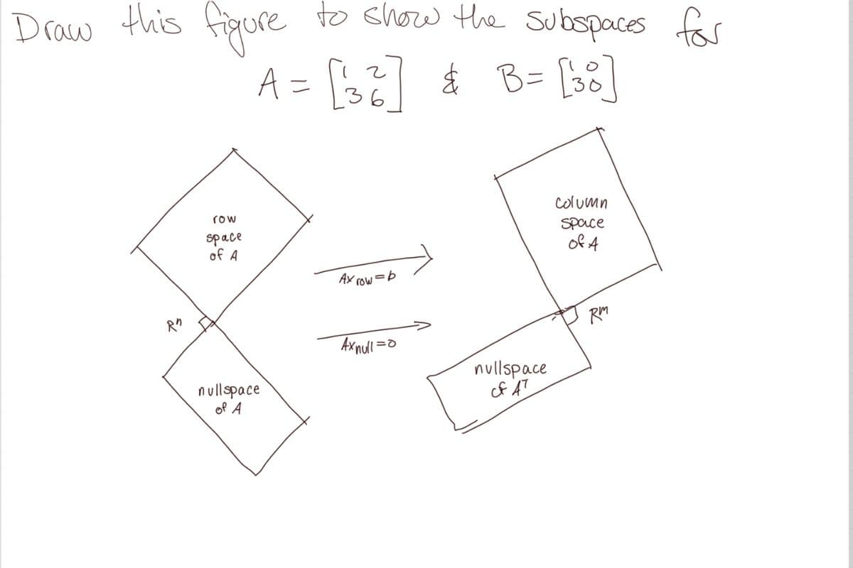 Draw this figure to show the subspaces for
A = [13²] & B = [38]
Rn
row
space
of A
nullspace
of A
Ax row = b
Axnull=0
nullspace
of AT
column
space
of A
RM