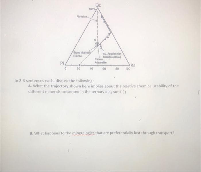 PI
Abrasion.
100%
Stone Mountaip
Granite
20
40
Av. Appalachian
Granites (Basu)
Panola
Adamelite
60
Ks
80 100
In 2-3 sentences each, discuss the following:
A. What the trajectory shown here implies about the relative chemical stability of the
different minerals presented in the ternary diagram? (t
B. What happens to the mineralogies that are preferentially lost through transport?
I