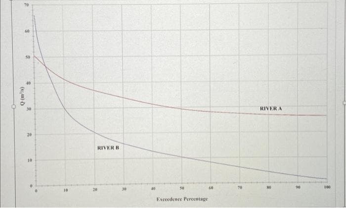 (8)
9
50
9
30
20
10
●
20
RIVER B
30
40
50
Exceedence Percentage
60
RIVER A
100