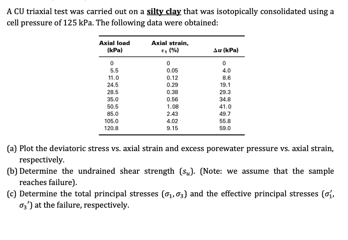 A CU triaxial test was carried out on a silty clay that was isotopically consolidated using a
cell pressure of 125 kPa. The following data were obtained:
Axial load
(kPa)
0
5.5
11.0
24.5
28.5
35.0
50.5
85.0
105.0
120.8
Axial strain,
&₁ (%)
0
0.05
0.12
0.29
0.38
0.56
1.08
2.43
4.02
9.15
Au (kPa)
0
4.0
8.6
19.1
29.3
34.8
41.0
49.7
55.8
59.0
(a) Plot the deviatoric stress vs. axial strain and excess porewater pressure vs. axial strain,
respectively.
(b) Determine the undrained shear strength (sµ). (Note: we assume that the sample
reaches failure).
(c) Determine the total principal stresses (0₁,03) and the effective principal stresses (0₁,
03') at the failure, respectively.