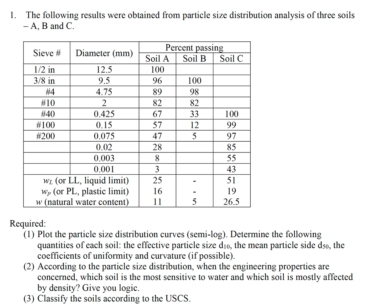 1. The following results were obtained from particle size distribution analysis of three soils
- A, B and C.
Sieve #
1/2 in
3/8 in
#4
# 10
#40
#100
#200
Diameter (mm)
12.5
9.5
4.75
2
0.425
0.15
0.075
0.02
0.003
0.001
WL (or LL, liquid limit)
wp (or PL, plastic limit)
w (natural water content)
Soil A
100
96
89
82
67
57
47
28
8
Percent passing
Soil B
3
25
16
11
100
98
82
33
12
5
5
Soil C
100
99
97
85
55
43
51
19
26.5
Required:
(1) Plot the particle size distribution curves (semi-log). Determine the following
quantities of each soil: the effective particle size dio, the mean particle side d50, the
coefficients of uniformity and curvature (if possible).
(2) According to the particle size distribution, when the engineering properties are
concerned, which soil is the most sensitive to water and which soil is mostly affected
by density? Give you logic.
(3) Classify the soils according to the USCS.