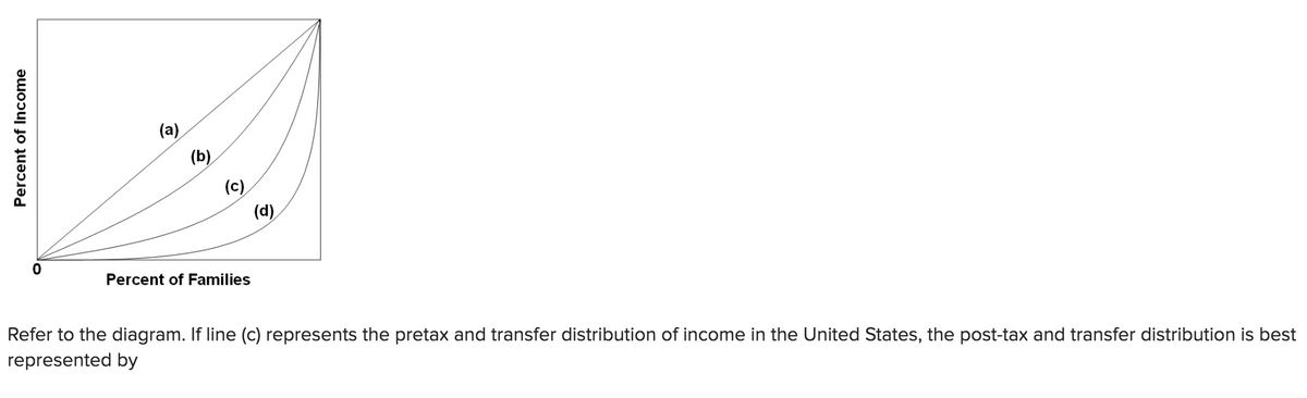 Percent of Income
0
(a)
(b)
(c)
Percent of Families
(d)
Refer to the diagram. If line (c) represents the pretax and transfer distribution of income in the United States, the post-tax and transfer distribution is best
represented by