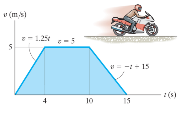 v (m/s)
v = 1.25t v = 5
5
v = -t + 15
t (s)
4
10
15
