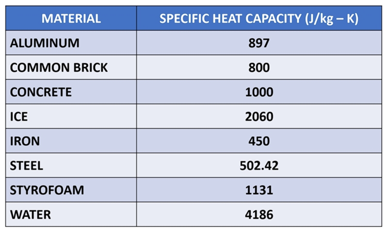 MATERIAL
SPECIFIC HEAT CAPACITY (J/kg – K)
ALUMINUM
897
COMMON BRICK
800
CONCRETE
1000
ICE
2060
IRON
450
STEEL
502.42
STYROFOAM
1131
WATER
4186
