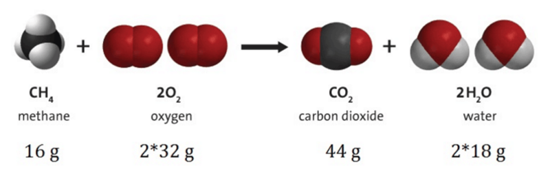 +
CH,
20,
co,
2H,0
methane
охудen
carbon dioxide
water
16 g
2*32 g
44 g
2*18 g
