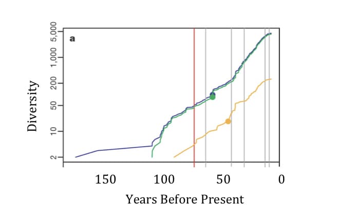 150
100
Years Before Present
50
0
2
Diversity
10
T
50 200 1,000 5,000
T
2