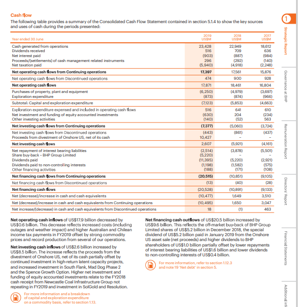 Cash flow
The following table provides a summary of the Consolidated Cash Flow Statement contained in section 5.1.4 to show the key sources
and uses of cash during the periods presented:
2019
USSM
2018
USSM
2017
USSM
Year ended 30 June
Cash generated from operations
Dividends received
23,428
516
22,949
709
18,612
636
Net interest paid
(903)
Proceeds/(settlements) of cash management related instruments
Net taxation paid
(887)
(292)
(4,918)
(984)
(140)
(2,248)
296
(5,940)
Net operating cash flows from Continuing operations
17,397
17,561
15,876
Net operating cash flows from Discontinued operations
474
900
928
Net operating cash lows
Purchases of property, plant and equipment
Exploration expenditure
17,871
18,461
16,804
(6,250)
(4,979)
(874)
(3,697)
(966)
(873)
Subtotal: Capital and exploration expenditure
Exploration expenditure expensed and included in operating cash flows
Net investment and funding of equity accounted investments
Other imvesting activities
(7,123)
(5,853)
(4,663)
516
641
610
(630)
(140)
204
(234)
563
(52)
Net investing cash flows from Continuing operations
(7,377)
(5,060)
(3,724)
Net investing cash flows from Discontinued operations
Proceeds from divestment of Onshore US, net of its cash
(443)
10,427
(861)
(437)
Net investing cash flows
2,607
(5,921)
(4,161)
Net repayment of interest bearing liabilities
Share buy-back - BHP Group Limited
Dividends paid
(2,514)
(5,220)
(11,395)
(1,198)
(188)
(3,878)
(5,501)
Dividends paid to non-controlling interests
Other financing activities
(5,220)
(1,582)
(171)
(2,921)
(575)
(108)
Net financing cash flows from Continuing operations
(20,515)
(10,851)
(9,105)
Net financing cash flows from Discontinued operations
(13)
(40)
(28)
Net financing cash flows
(20,528)
(10,891)
(9,133)
Net (decrease)/increase in cash and cash equivalents
Net (decrease)/increase in cash and cash equivalents from Continuing operations
(10,477)
1649
3,510
(10,495)
1,650
3,047
Net increase/(decrease) in cash and cash equivalents from Discontinued operations
18
(1)
463
Net operating cash inflows of US$17.9 billion decreased by
US$0.6 billion. This decrease reflects increased costs (including
putages and weather impact) and higher Australian and Chilean
ncome tax payments in FY2019 offset by strong commodity
prices and record production from several of our operations.
Net financing cash outflows of US$20.5 billion increased by
US$9.6 billion. This reflects the off-market buy-back of BHP Group
Limited shares of uS$5.2 billion in December 2018, the special
dividend of US$5.2 billion paid in January 2019 from the Onshore
US asset sale (net proceeds) and higher dividends to BHP
shareholders of US$1.0 billion partially offset by lower repayments
of interest bearing liabilities of US$1.6 billion and lower dividends
to non-controlling interests of US$0.4 billion.
Net investing cash inflows of US$2.6 billion increased by
JS$8.5 billion. The increase reflects the proceeds from the
divestment of Onshore US, net of its cash partially offset by
continued investment in high-return latent capacity projects,
and increased investment in South Flank, Mad Dog Phase 2
and the Spence Growth Option. Higher net investment and
Funding of equity accounted investments relate to the FY2018
cash receipt from Newcastle Coal Infrastructure Group not
For more information, refer to section 1.12.3
and note 19 'Net debt' in section 5.
O Strategic Report
Governance at BHP
Remuneration Report
Directors Renort
Financial Statements
