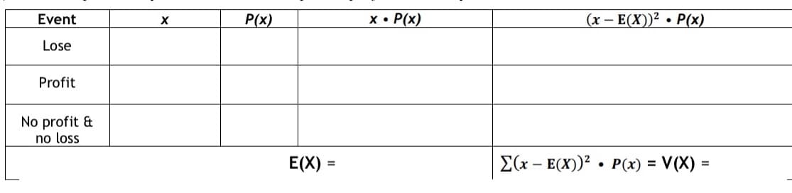 ### Probability and Expected Value Table

The table below is used to calculate the expected value (E(X)) and variance (V(X)) of different events. 

#### Table Structure:

| Event                     | x | P(x) | x • P(x) | (x – E(X))² • P(x) |
|---------------------------|---|------|----------|-------------------|
| **Lose**                  |   |      |          |                   |
| **Profit**                |   |      |          |                   |
| **No profit & no loss**   |   |      |          |                   |

- **Event**: This column lists the possible outcomes, such as "Lose," "Profit," and "No profit & no loss."
- **x**: This column represents the value associated with each event.
- **P(x)**: This column shows the probability of each event occurring.
- **x • P(x)**: This column contains the product of the value x and its probability P(x). 
- **(x – E(X))² • P(x)**: This column is used to calculate the variance, showing the product of the squared difference between value x and the expected value E(X), and the probability P(x).

#### Calculations:

- **Expected Value (E(X))**: 
  \[
  E(X) = \sum (x \cdot P(x))
  \]
  
- **Variance (V(X))**:
  \[
  V(X) = \sum (x - E(X))^2 \cdot P(x)
  \]

Use this table and the given formulas to compute the expected value and variance for different scenarios. This is crucial for understanding the distribution and risk associated with different outcomes in probabilistic events.
