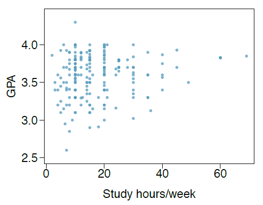 ### Relationship Between Study Hours and GPA

The scatter plot displayed above illustrates the relationship between the number of study hours per week and the Grade Point Average (GPA) of students.

**Axes:**
- The x-axis represents the number of study hours per week, ranging from 0 to approximately 70.
- The y-axis represents the GPA, ranging from 2.5 to 4.0.

**Data Points:**
- Each dot in the scatter plot represents an individual student.
- The concentration of data points lies between 10 and 30 hours of study per week with GPA values ranging primarily between 3.0 and 4.0.
- As the number of study hours increases beyond 30, the data points become sparser.

**Observations:**
- There is a notable concentration of GPAs between 3.0 and 3.5 for students studying between 10 to 20 hours per week.
- Several outliers can be observed, particularly with students studying over 60 hours per week, although these instances are rare.

### Conclusion
While there appears to be some positive correlation between study hours per week and GPA, the relationship is not entirely clear-cut. The scatter plot suggests that while studying more may generally associate with higher GPAs, there are numerous factors in play, and excessive studying does not guarantee a higher GPA.