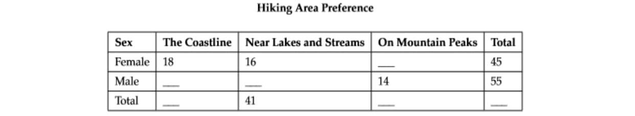 ### Hiking Area Preference

The following table illustrates the preferences of hiking areas based on sex. The categories of hiking areas include "The Coastline," "Near Lakes and Streams," and "On Mountain Peaks." The table also provides the total number of participants.

#### Table: Hiking Area Preference

| Sex    | The Coastline | Near Lakes and Streams | On Mountain Peaks | Total |
|--------|---------------|------------------------|-------------------|-------|
| Female | 18            | 16                     | ___               | 45    |
| Male   | ___           | ___                    | 14                | 55    |
| Total  | ___           | 41                     | ___               | ___   |

From the table, we can observe the following:
- 18 females prefer hiking along the coastline, while the number of males who prefer this area is not provided.
- 16 females and an unspecified number of males prefer hiking near lakes and streams, totaling 41 individuals.
- 14 males prefer hiking on mountain peaks, while the count for females is not provided.

The sum totals at the bottom of the table and in the total column indicate overall participation, but some specific values are omitted.