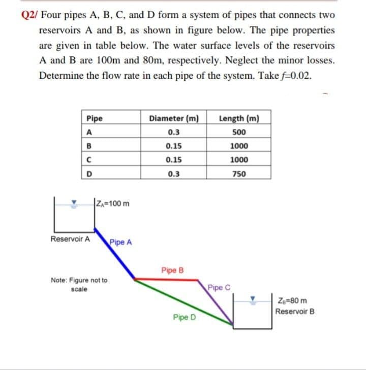 Q2/ Four pipes A, B, C, and D form a system of pipes that connects two
reservoirs A and B, as shown in figure below. The pipe properties
are given in table below. The water surface levels of the reservoirs
A and B are 100m and 80m, respectively. Neglect the minor losses.
Determine the flow rate in each pipe of the system. Take f-0.02.
Pipe
Diameter (m)
Length (m)
A
0.3
500
B
0.15
1000
0.15
1000
D
0.3
750
ZA=100 m
Reservoir A
Pipe A
Pipe B
Note: Figure not to
scale
Pipe C
Za=80 m
Reservoir B
Pipe D
