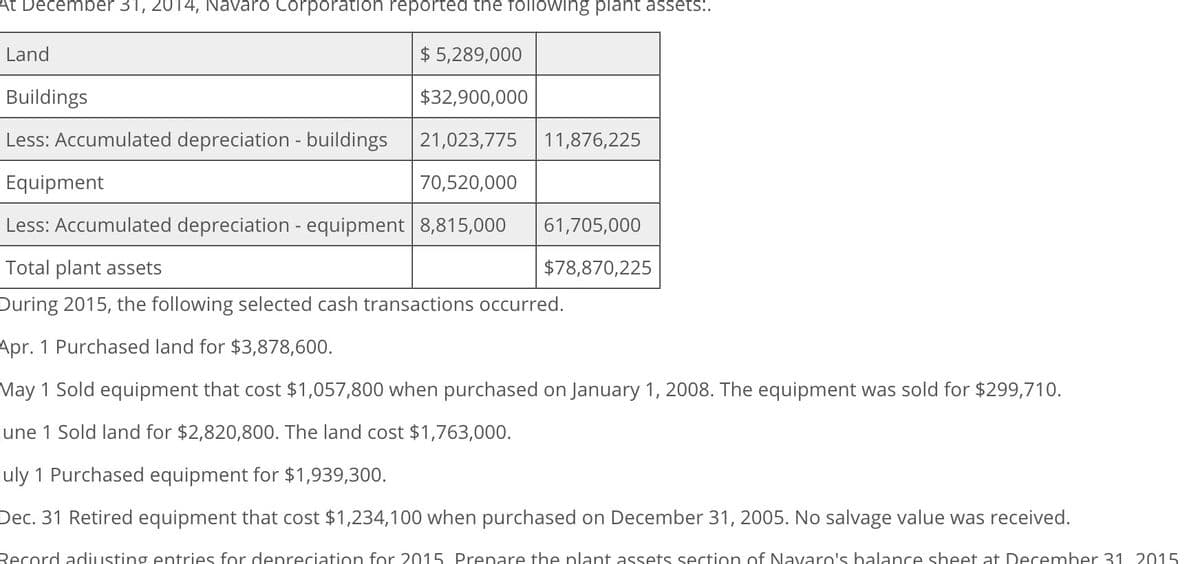 At December 31, 2014, Navaro Corporation reported the following plant assets:.
Land
Buildings
$5,289,000
$32,900,000
Less: Accumulated depreciation - buildings 21,023,775 11,876,225
Equipment
70,520,000
Less: Accumulated depreciation - equipment 8,815,000 61,705,000
Total plant assets
$78,870,225
During 2015, the following selected cash transactions occurred.
Apr. 1 Purchased land for $3,878,600.
May 1 Sold equipment that cost $1,057,800 when purchased on January 1, 2008. The equipment was sold for $299,710.
June 1 Sold land for $2,820,800. The land cost $1,763,000.
July 1 Purchased equipment for $1,939,300.
Dec. 31 Retired equipment that cost $1,234,100 when purchased on December 31, 2005. No salvage value was received.
Record adjusting entries for depreciation for 2015 Prepare the plant assets section of Navaro's balance sheet at December 31 2015