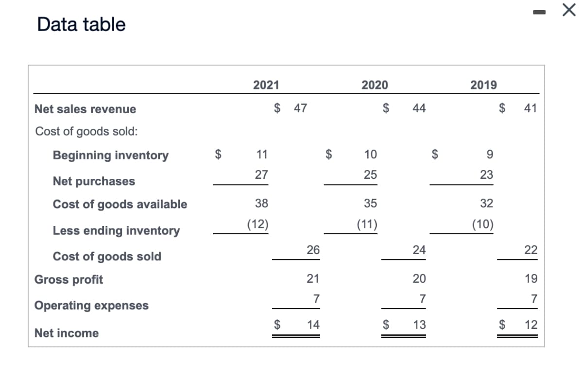 Data table
Net sales revenue
Cost of goods sold:
Beginning inventory
Net purchases
Cost of goods available
Less ending inventory
Cost of goods sold
Gross profit
Operating expenses
Net income
$
2021
11
27
38
(12)
$ 47
26
21
7
$ 14
$
2020
$
10
25
35
(11)
GA
$
44
24
20
7
13
$
2019
9
23
32
(10)
$ 41
$
22
19
7
12
X