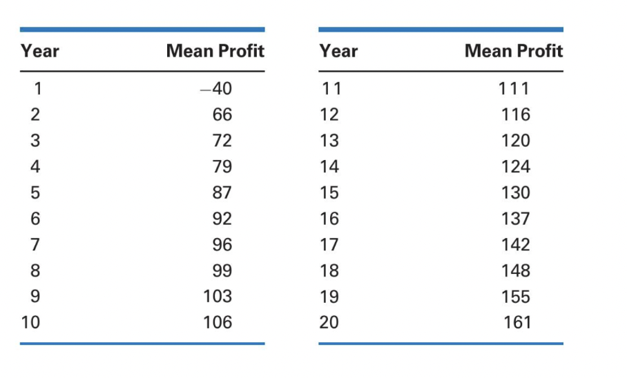 Year
Mean Profit
Year
Mean Profit
1
-40
11
111
2
66
12
116
3
72
13
120
4
79
14
124
87
15
130
92
16
137
7
96
17
142
8
99
18
148
9.
103
19
155
10
106
20
161
