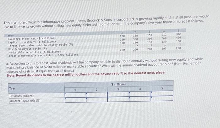 This is a more difficult but informative problem. James Brodrick & Sons, Incorporated, is growing rapidly and, if at all possible, would
like to finance its growth without selling new equity. Selected information from the company's five-year financial forecast follows.
Year
Earnings after tax (5 millions)
Capital investment (5 millions)
Target book value debt-to-equity ratio (%)
Dividend payout ratio (%)
Marketable securities (5 millions)
(Year e marketable securities $200 million)
Year
Dividends (millions)
Divident Payout ratio (%)
1
100
180
130
2
?
200
2
118
300
130
7
200
($ millions)
3
3
158
300
130
>
200
a. According to this forecast, what dividends will the company be able to distribute annually without raising new equity and while
maintaining a balance of $200 million in marketable securities? What will the annual dividend payout ratio be? (Hint: Remember
sources of cash must equal uses at all times.)
Note: Round dividends to the nearest million dollars and the payout ratio % to the nearest ones place.
4
212
360
130
?
200
5
300
490
130
7
200
5