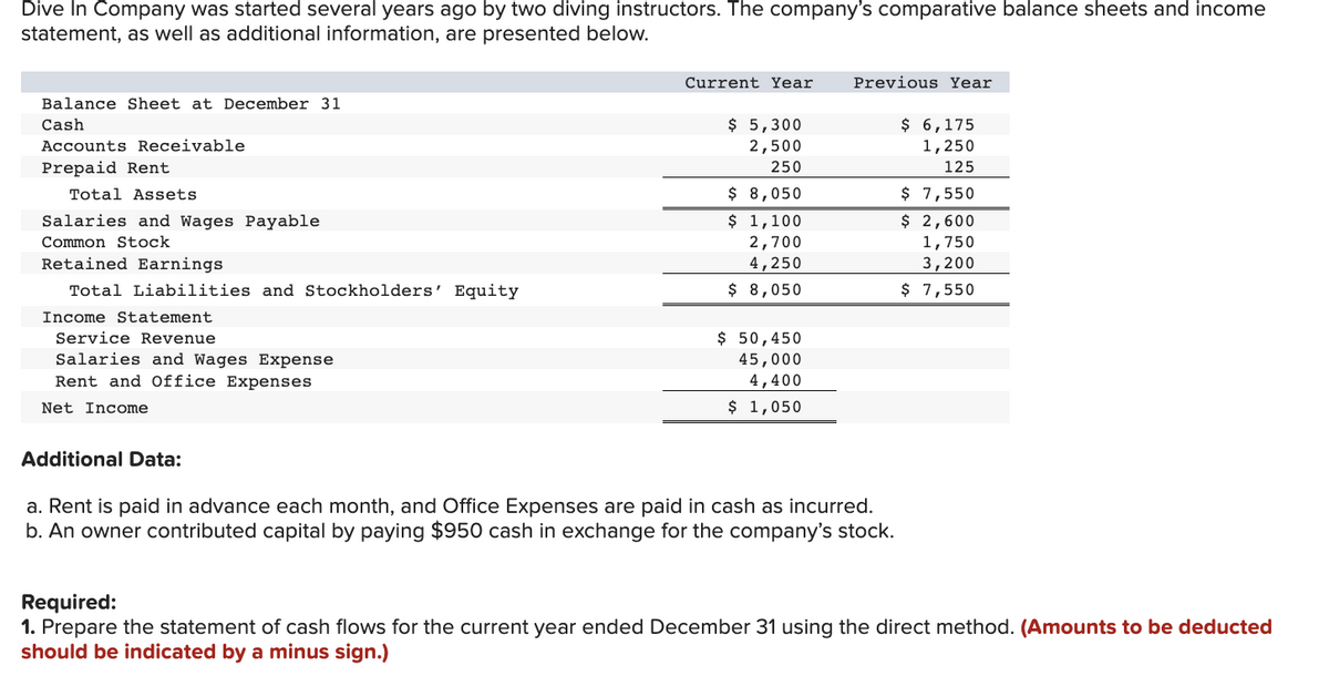 Dive In Company was started several years ago by two diving instructors. The company's comparative balance sheets and income
statement, as well as additional information, are presented below.
Balance Sheet at December 31
Cash
Accounts Receivable
Prepaid Rent
Total Assets
Salaries and Wages Payable
Common Stock
Retained Earnings
Total Liabilities and Stockholders' Equity
Income Statement
Service Revenue
Salaries and Wages Expense
Rent and Office Expenses
Net Income
Additional Data:
Current Year
$ 5,300
2,500
250
$ 8,050
$ 1,100
2,700
4,250
$ 8,050
$ 50,450
45,000
4,400
$ 1,050
Previous Year
a. Rent is paid in advance each month, and Office Expenses are paid in cash as incurred.
b. An owner contributed capital by paying $950 cash in exchange for the company's stock.
$ 6,175
1,250
125
$ 7,550
$ 2,600
1,750
3,200
$ 7,550
Required:
1. Prepare the statement of cash flows for the current year ended December 31 using the direct method. (Amounts to be deducted
should be indicated by a minus sign.)