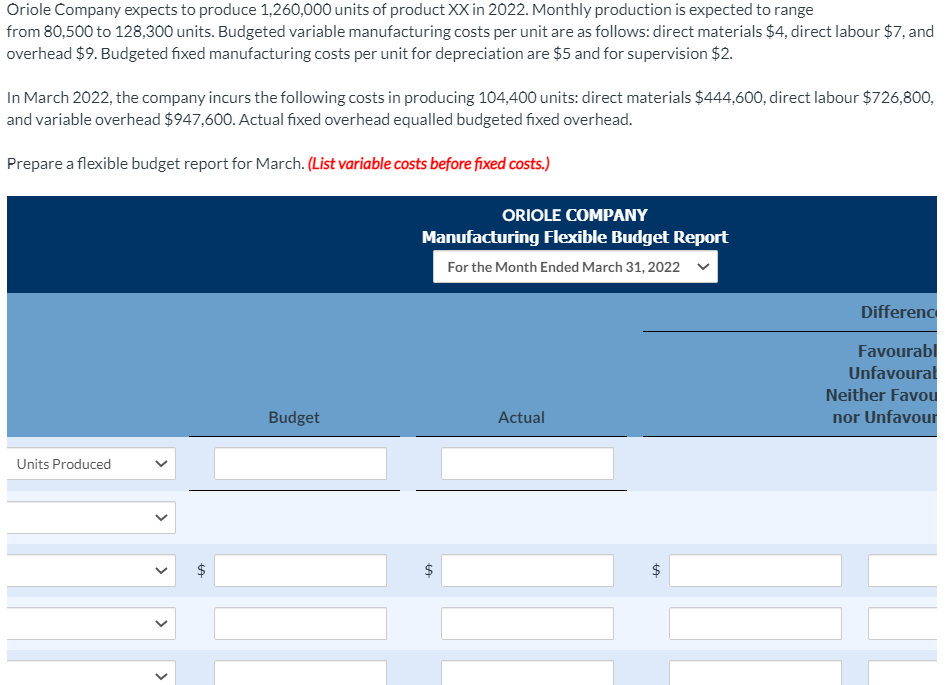 Oriole Company expects to produce 1,260,000 units of product XX in 2022. Monthly production is expected to range
from 80,500 to 128,300 units. Budgeted variable manufacturing costs per unit are as follows: direct materials $4, direct labour $7, and
overhead $9. Budgeted fixed manufacturing costs per unit for depreciation are $5 and for supervision $2.
In March 2022, the company incurs the following costs in producing 104,400 units: direct materials $444,600, direct labour $726,800,
and variable overhead $947,600. Actual fixed overhead equalled budgeted fixed overhead.
Prepare a flexible budget report for March. (List variable costs before fixed costs.)
Units Produced
>
>
LA
Budget
ORIOLE COMPANY
Manufacturing Flexible Budget Report
For the Month Ended March 31, 2022
LA
Actual
LA
Differenc
Favourabl
Unfavoural
Neither Favou
nor Unfavour
E