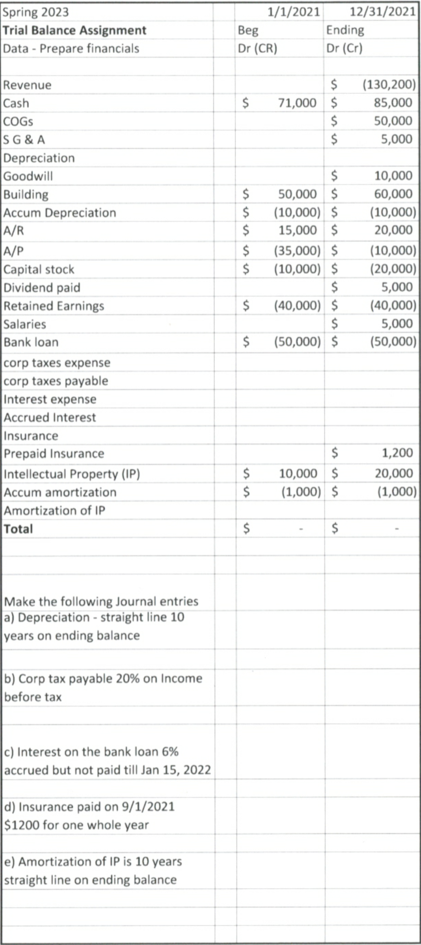 Spring 2023
Trial Balance Assignment
Data - Prepare financials
Revenue
Cash
COGS
SG & A
Depreciation
Goodwill
Building
Accum Depreciation
A/R
A/P
Capital stock
Dividend paid
Retained Earnings
Salaries
Bank loan
corp taxes expense
corp taxes payable
Interest expense
Accrued Interest
Insurance
Prepaid Insurance
Intellectual Property (IP)
Accum amortization
Amortization of IP
Total
Make the following Journal entries
a) Depreciation - straight line 10
years on ending balance
b) Corp tax payable 20% on Income
before tax
c) Interest on the bank loan 6%
accrued but not paid till Jan 15, 2022
d) Insurance paid on 9/1/2021
$1200 for one whole year
e) Amortization of IP is 10 years
straight line on ending balance
Beg
Dr (CR)
$
$
$
$
$
$
$
$
$
$
1/1/2021 12/31/2021
$
Ending
Dr (Cr)
$
71,000 $
$
$
$
50,000 $
(10,000) $
15,000 $
(35,000) $
(10,000) $
$
(40,000) $
$
(50,000) $
$
10,000 $
(1,000) $
$
(130,200)
85,000
50,000
5,000
10,000
60,000
(10,000)
20,000
(10,000)
(20,000)
5,000
(40,000)
5,000
(50,000)
1,200
20,000
(1,000)