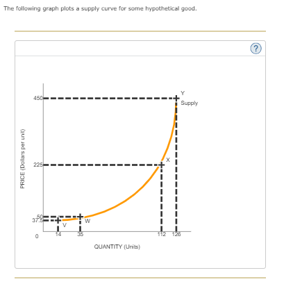 The following graph plots a supply curve for some hypothetical good.
PRICE (Dollars per unit)
450
225
37.5 #F
0
14
V
W
35
QUANTITY (Units)
Supply
112 128
(?)