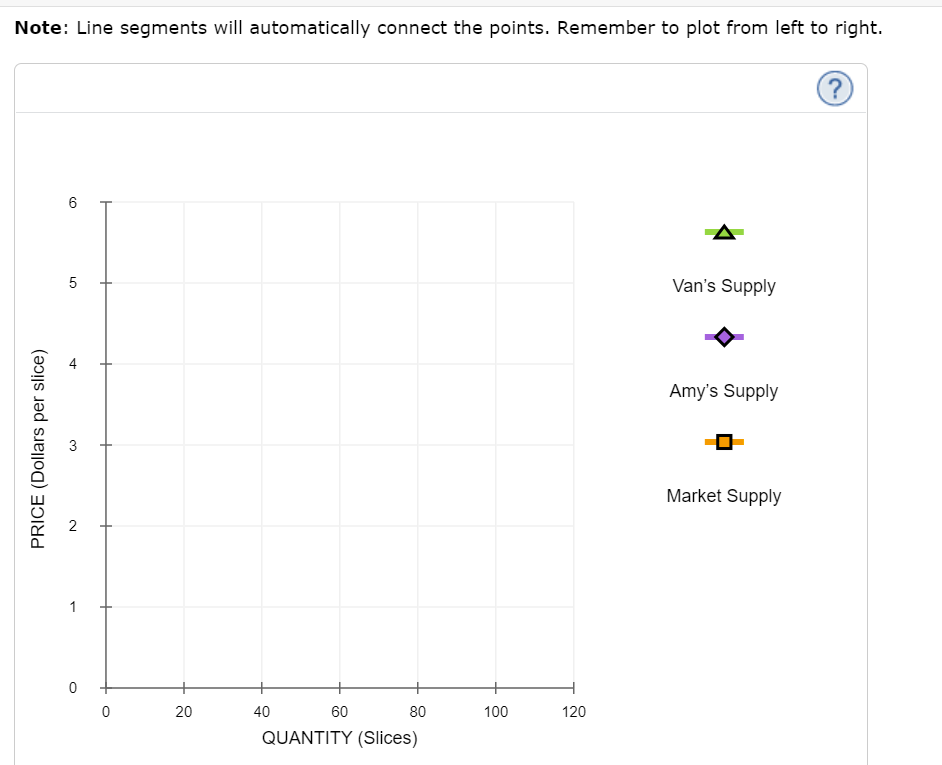 Note: Line segments will automatically connect the points. Remember toplot from left to right.
PRICE (Dollars per slice)
6
LO
5
A
2
1
0
20
40
60
80
QUANTITY (Slices)
100
120
Van's Supply
Amy's Supply
Market Supply
?