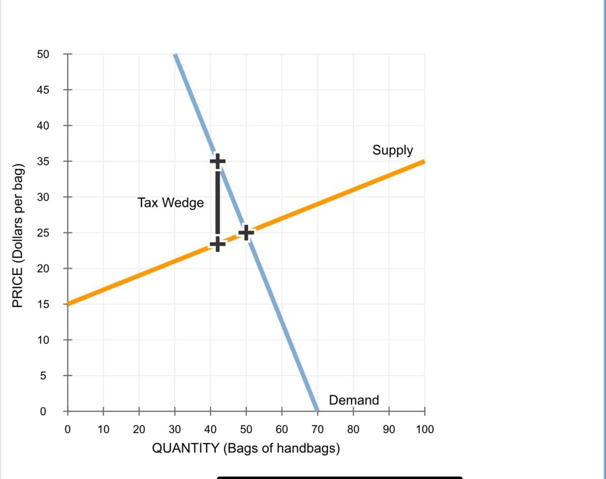PRICE (Dollars per bag)
50
45
40
35
30
25
20
15
10
5
0
0 10
Tax Wedge
20 30 40 50 60
70
QUANTITY (Bags of handbags)
Demand
Supply
80
90 100
