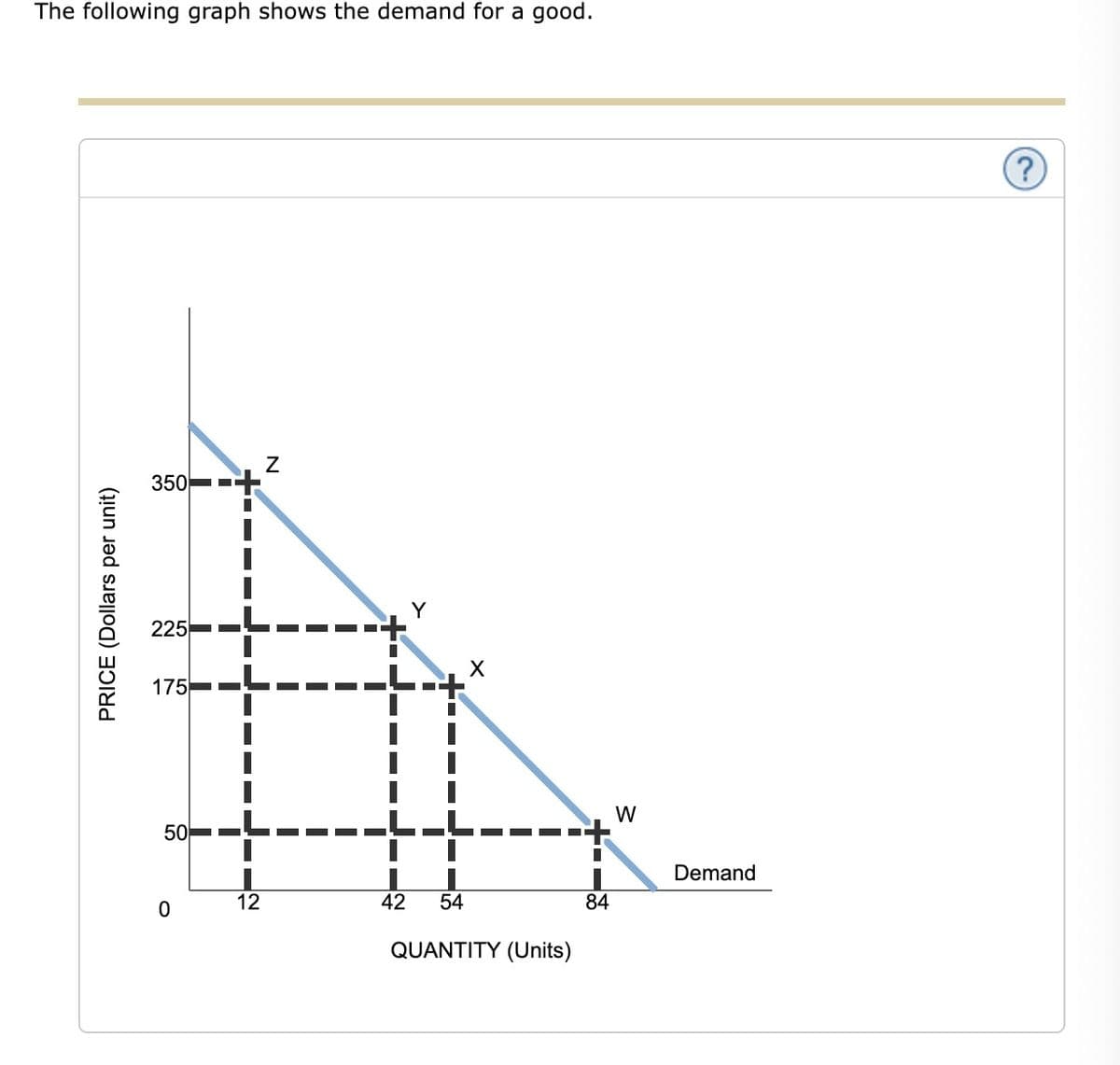 The following graph shows the demand for a good.
PRICE (Dollars per unit)
350
225
175
50
0
12
Z
---
Y
X
42 54
QUANTITY (Units)
84
W
Demand
?