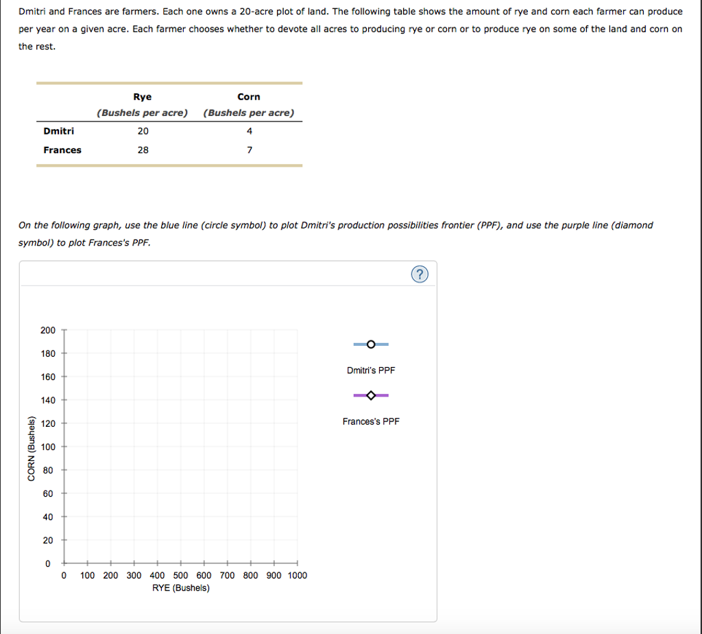 Dmitri and Frances are farmers. Each one owns a 20-acre plot of land. The following table shows the amount of rye and corn each farmer can produce
per year on a given acre. Each farmer chooses whether to devote all acres to producing rye or corn or to produce rye on some of the land and corn on
the rest.
Dmitri
Frances
CORN (Bushels)
On the following graph, use the blue line (circle symbol) to plot Dmitri's production possibilities frontier (PPF), and use the purple line (diamond
symbol) to plot Frances's PPF.
200
180
160
140
120
100
80
60
40
20
0
Rye
(Bushels per acre)
20
28
0
Corn
(Bushels per acre)
4
7
100 200 300 400 500 600 700 800 900 1000
RYE (Bushels)
Dmitri's PPF
#
Frances's PPF
?