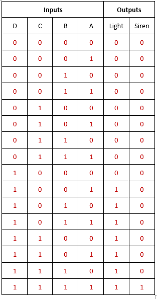 Inputs
Outputs
D
C
B
A.
Light
Siren
1.
1.
1.
1.
1.
1.
1.
1
1
1.
1.
1.
1.
1.
1.
1.
1.
1.
1.
1.
1.
1
1
1
1
1.
1
1.
1.
1.
1.
1.
1.
1.
1.
