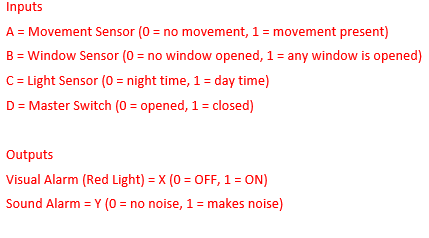 Inputs
A = Movement Sensor (0 = no movement, 1 = movement present)
B = Window Sensor (0 = no window opened, 1 = any window is opened)
C= Light Sensor (0 = night time, 1 = day time)
D = Master Switch (0 = opened, 1 = closed)
Outputs
Visual Alarm (Red Light) = X (0 = OFF, 1 = ON)
Sound Alarm = Y (0 = no noise, 1 = makes noise)
